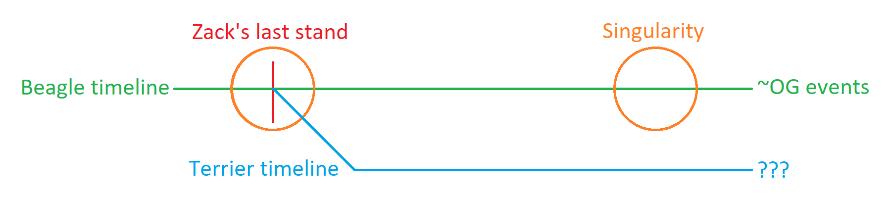 diverging timelines diagram