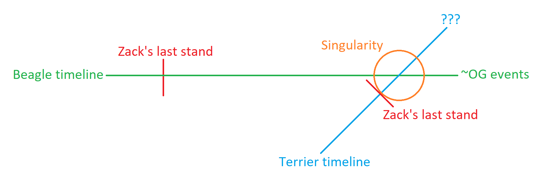 intersecting timelines diagram