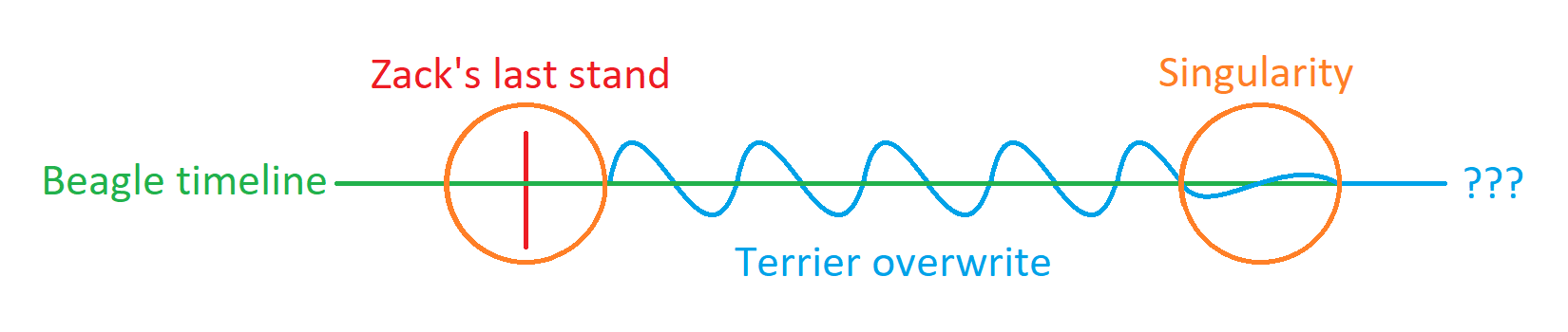 overwritten timeline diagram