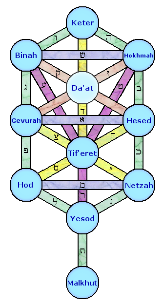 The Sefirot in Kabbalah